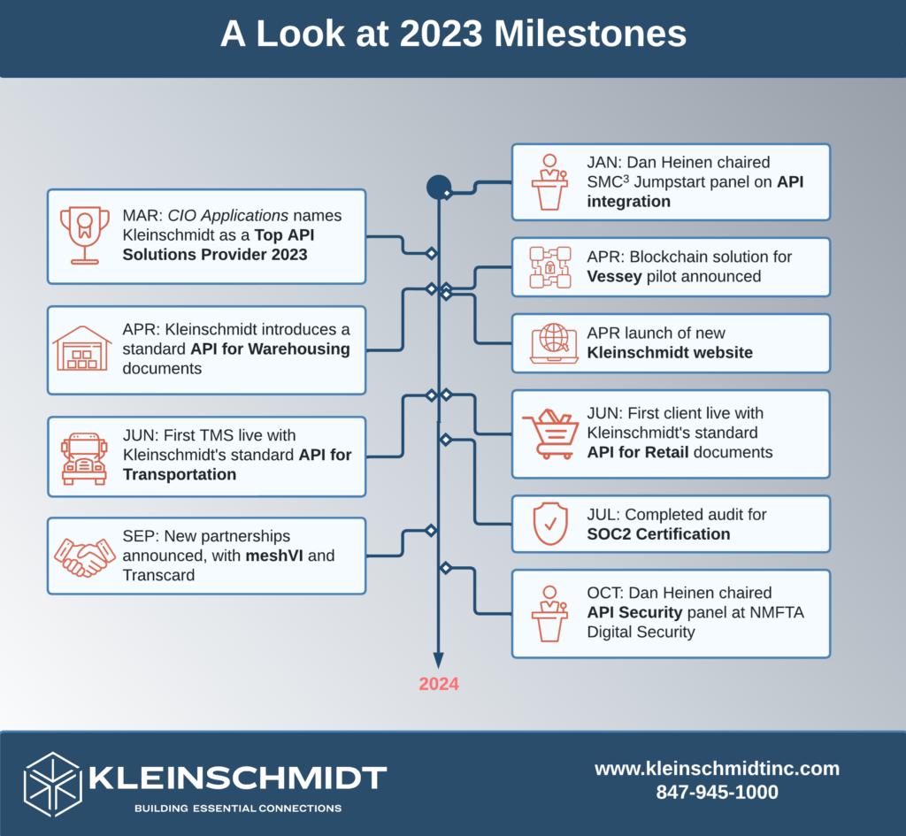 Diagram recapping company highlights in 2023