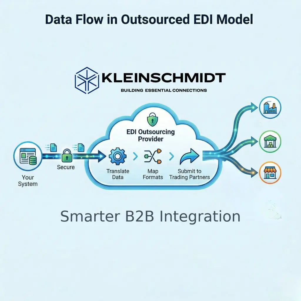 Vector diagram showing the secure data flow from internal systems through an EDI outsourcing provider to external suppliers and retailers.